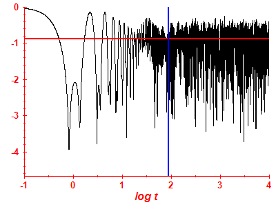 Survival probability log